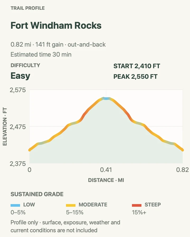 Elevation profile for Fort Windham Rocks in Shenandoah National Park