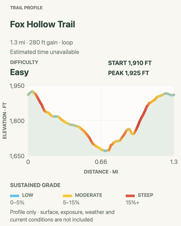 Elevation profile for Fox Hollow Trail in Shenandoah National Park