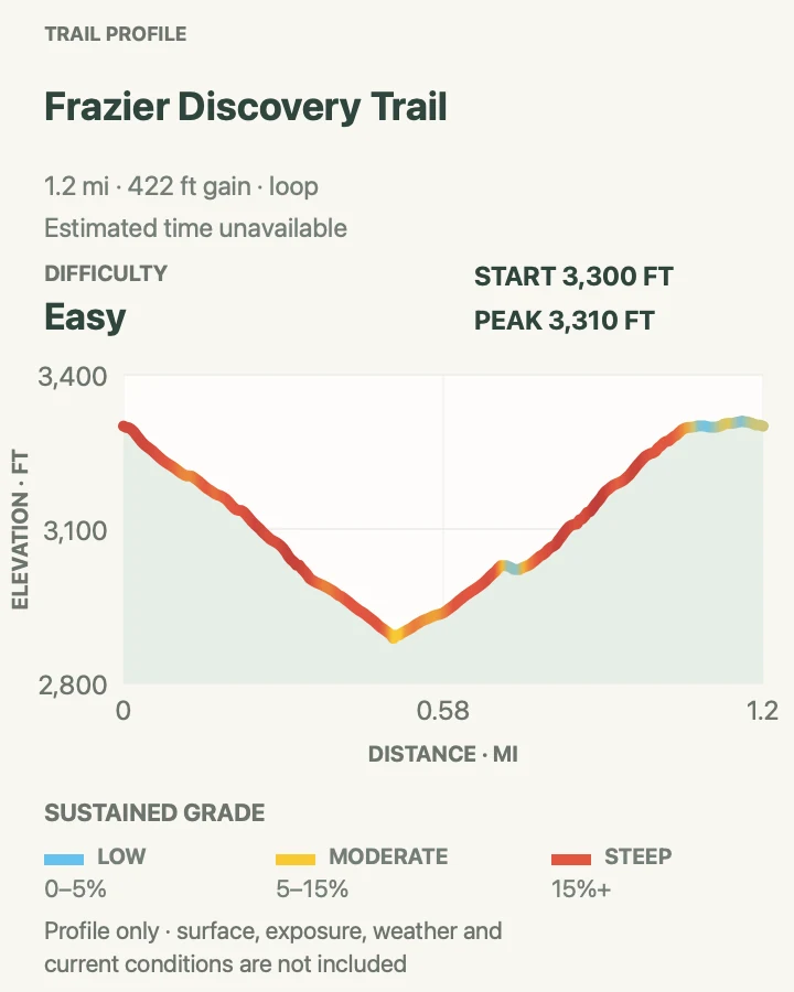 Elevation profile for Frazier Discovery Trail in Shenandoah National Park