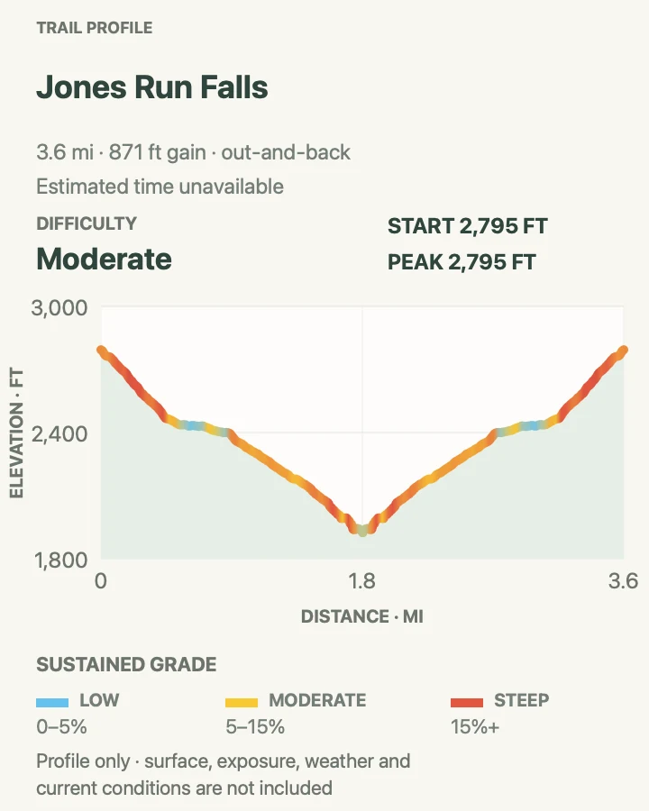 Elevation profile for Jones Run Falls in Shenandoah National Park
