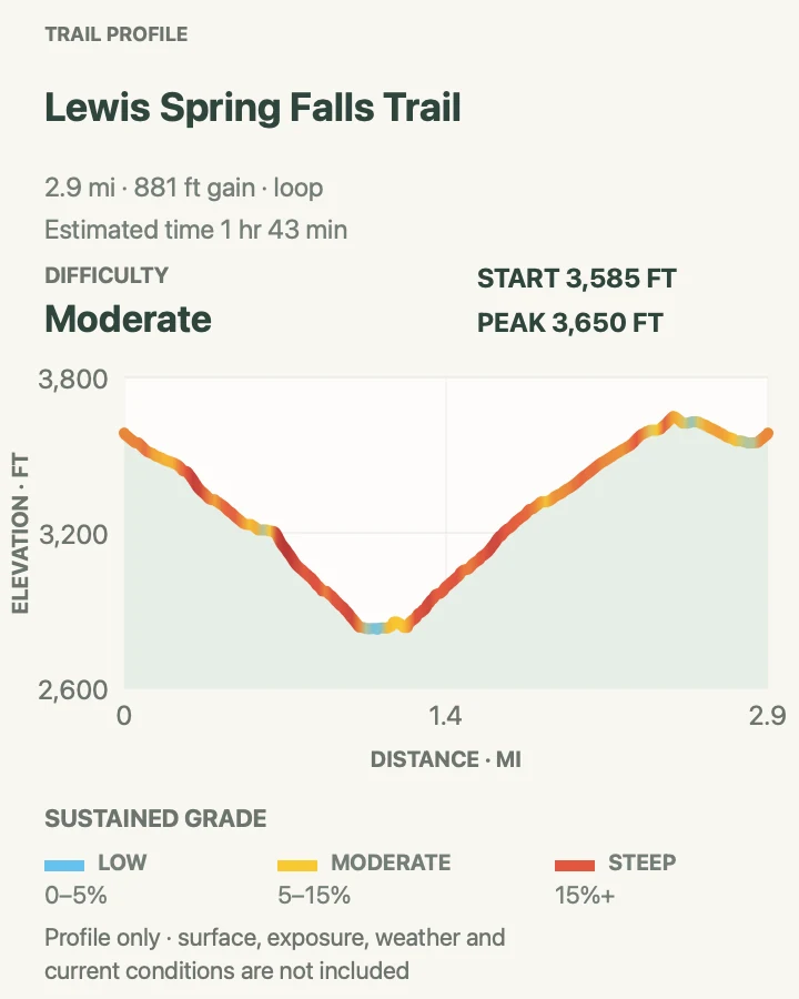 Elevation profile for Lewis Spring Falls Trail in Shenandoah National Park
