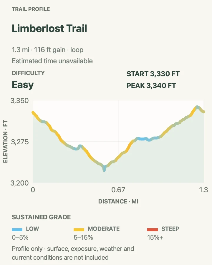 Elevation profile for Limberlost Trail in Shenandoah National Park
