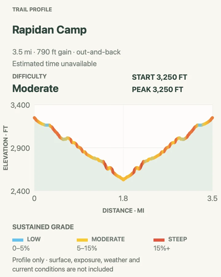 Elevation profile for Rapidan Camp in Shenandoah National Park