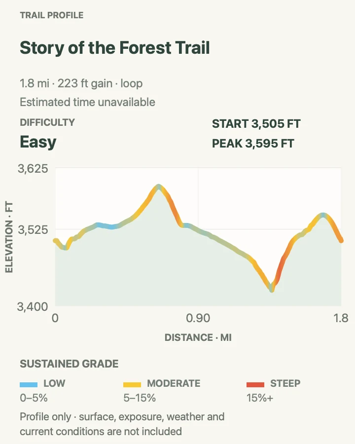 Elevation profile for Story of the Forest Trail in Shenandoah National Park