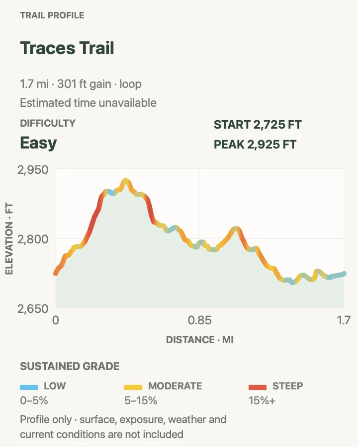 Elevation profile for Traces Trail in Shenandoah National Park