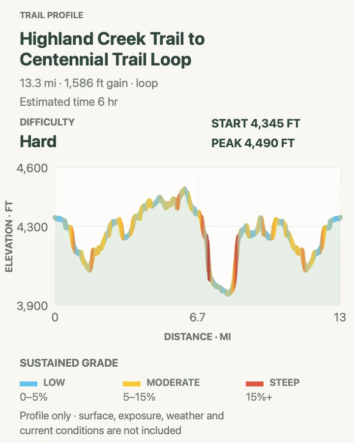 Elevation profile for Highland Creek and Centennial Trail Loop in Wind Cave National Park