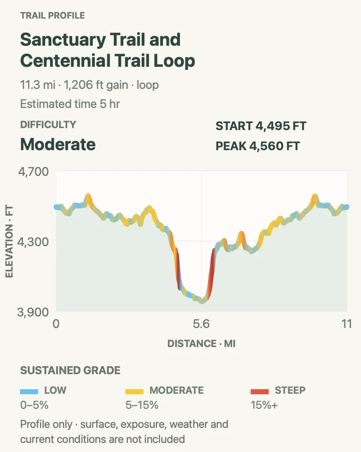 Elevation profile for Sanctuary and Centennial Trail Loop in Wind Cave National Park