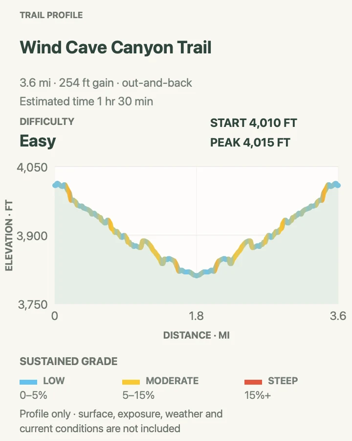 Elevation profile for Wind Cave Canyon Trail in Wind Cave National Park