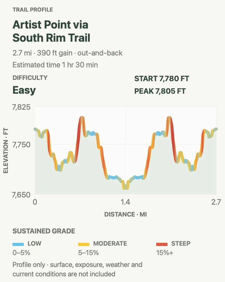 Elevation profile for Artist Point via South Rim Trail in Yellowstone National Park