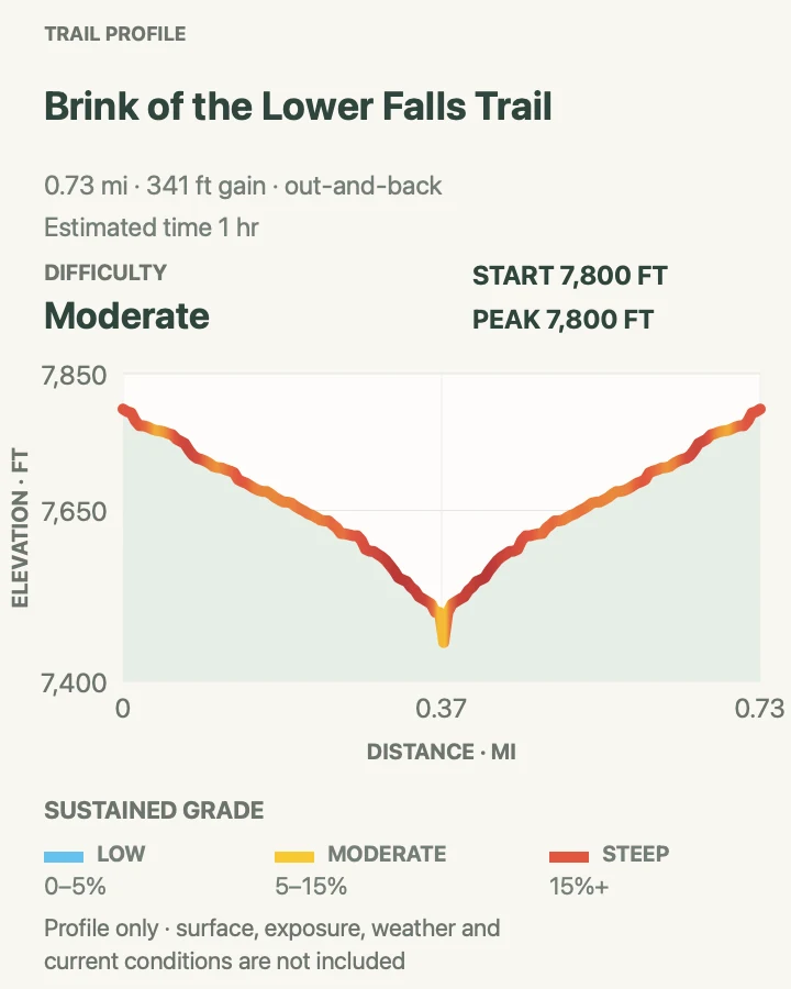 Elevation profile for Brink of the Lower Falls Trail in Yellowstone National Park