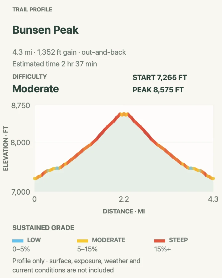 Elevation profile for Bunsen Peak in Yellowstone National Park