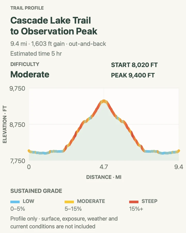 Elevation profile for Cascade Lake to Observation Peak in Yellowstone National Park