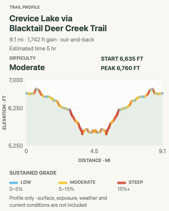Elevation profile for Crevice Lake via Blacktail Deer Creek Trail in Yellowstone National Park