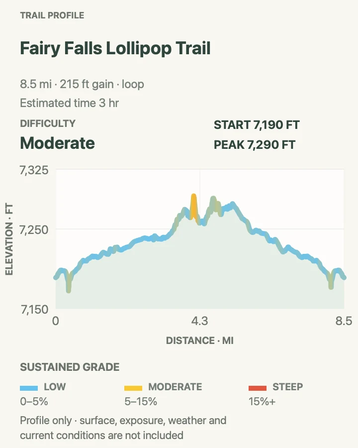 Elevation profile for Fairy Falls Lollipop Trail in Yellowstone National Park