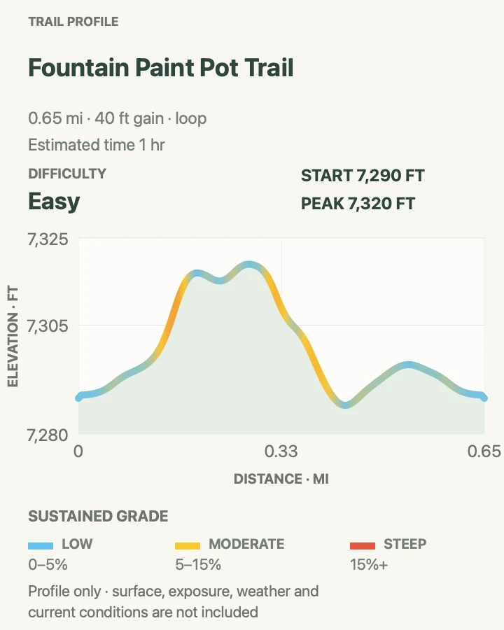 Elevation profile for Fountain Paint Pot Trail in Yellowstone National Park