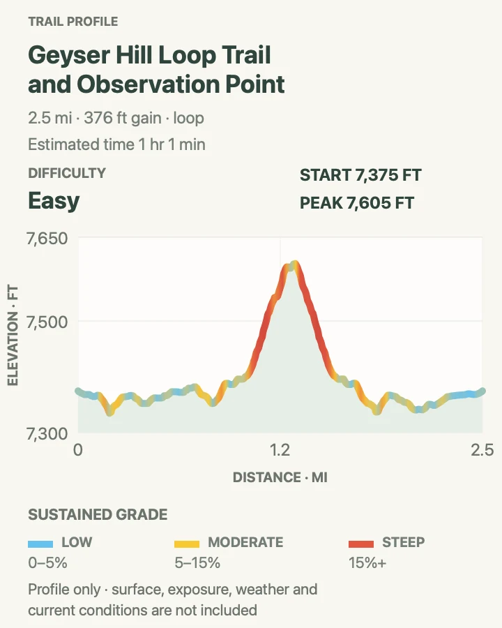 Elevation profile for Geyser Hill and Observation Point Loop in Yellowstone National Park