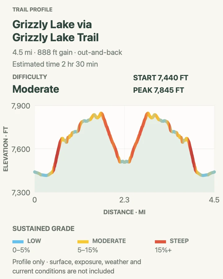 Elevation profile for Grizzly Lake Trail in Yellowstone National Park
