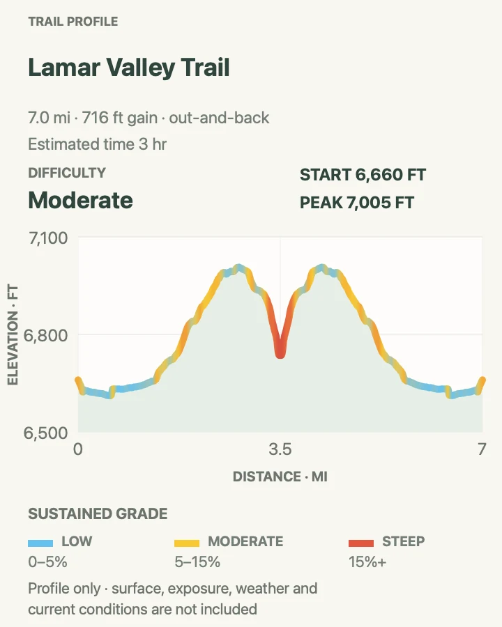 Elevation profile for Lamar Valley Trail in Yellowstone National Park