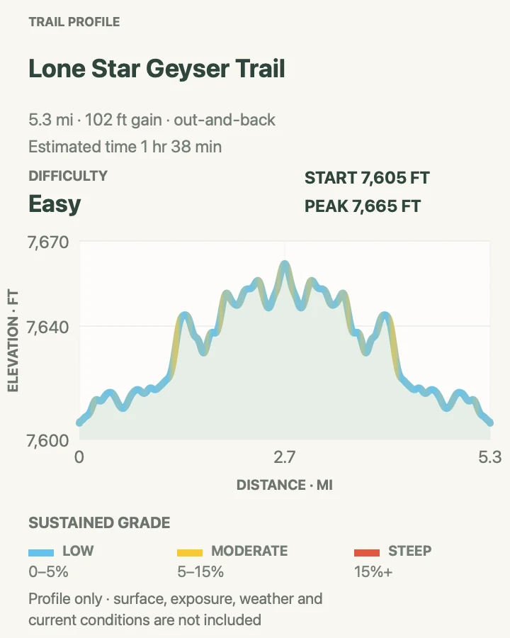 Elevation profile for Lone Star Geyser Trail in Yellowstone National Park