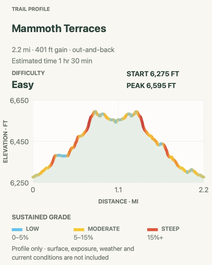 Elevation profile for Mammoth Hot Springs Terraces in Yellowstone National Park