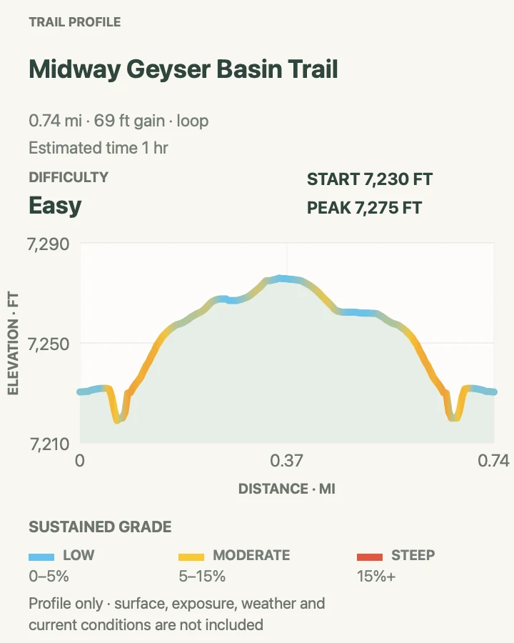 Elevation profile for Midway Geyser Basin Trail in Yellowstone National Park