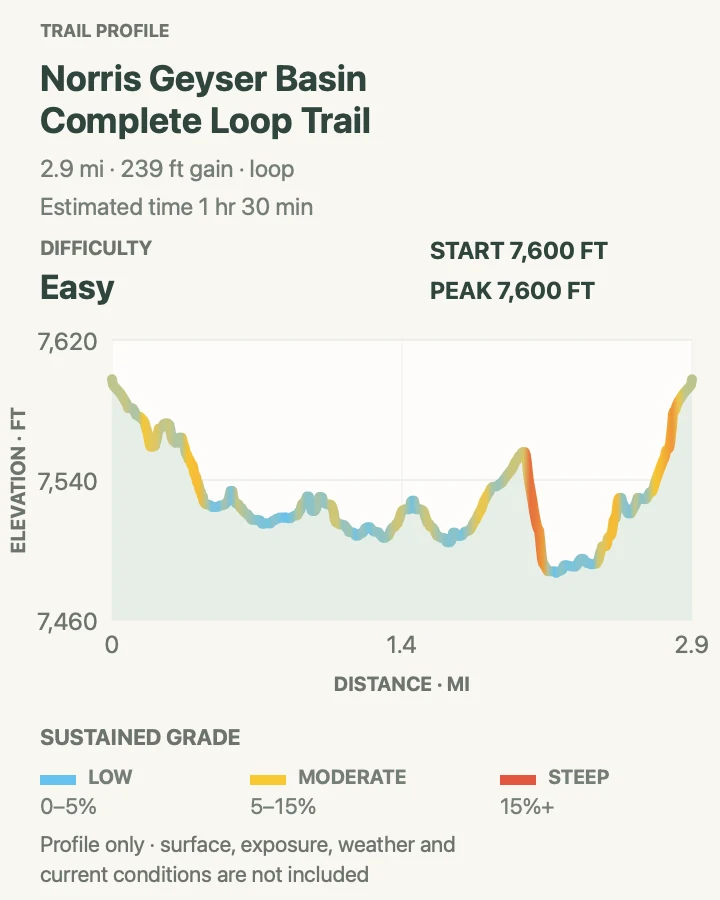 Elevation profile for Norris Geyser Basin Complete Loop in Yellowstone National Park