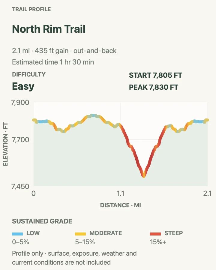 Elevation profile for North Rim Trail in Yellowstone National Park