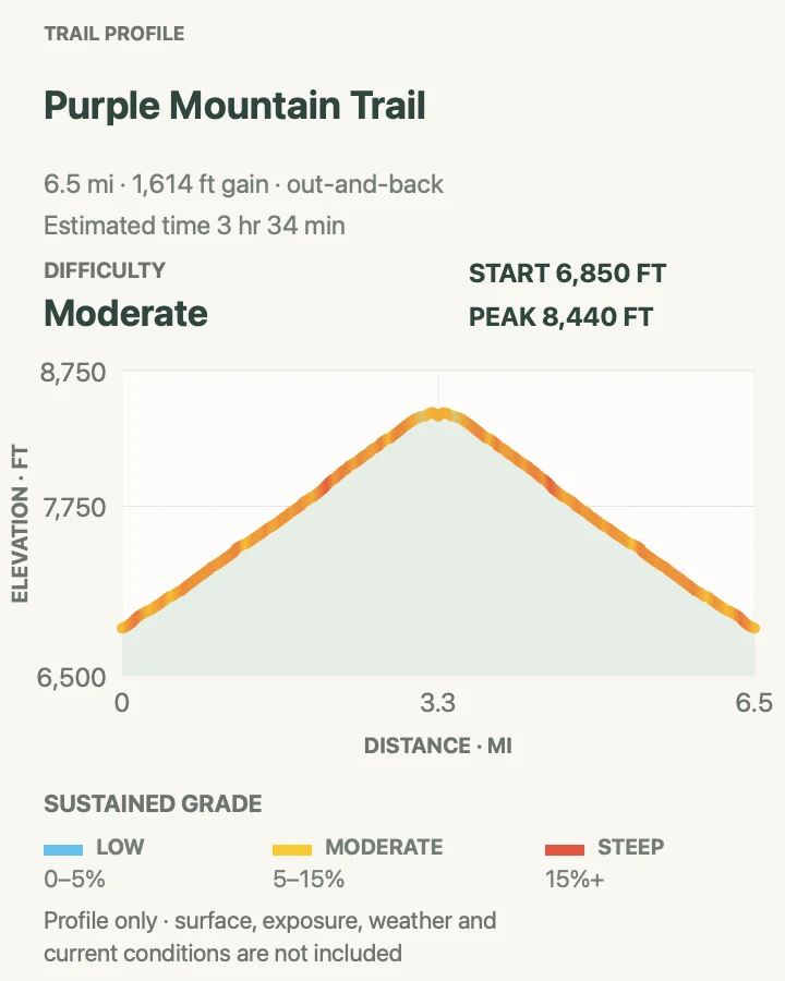 Elevation profile for Purple Mountain Trail in Yellowstone National Park