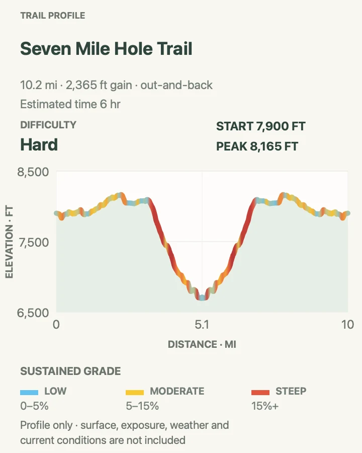 Elevation profile for Seven Mile Hole Trail in Yellowstone National Park