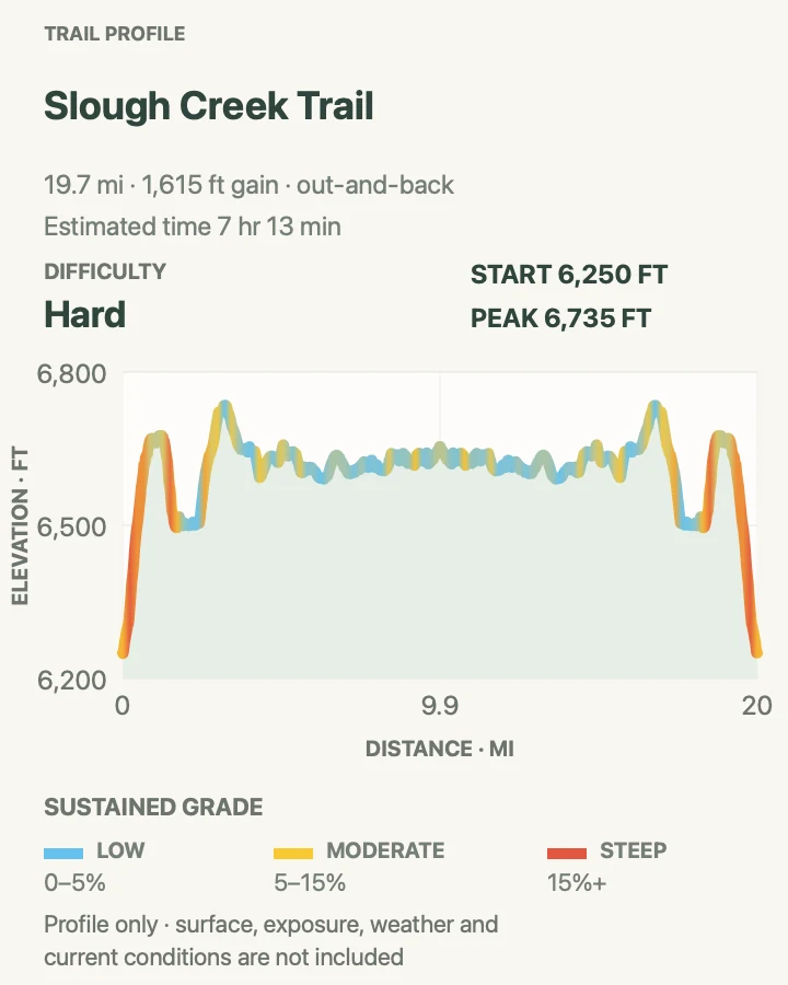 Elevation profile for Slough Creek Trail in Yellowstone National Park