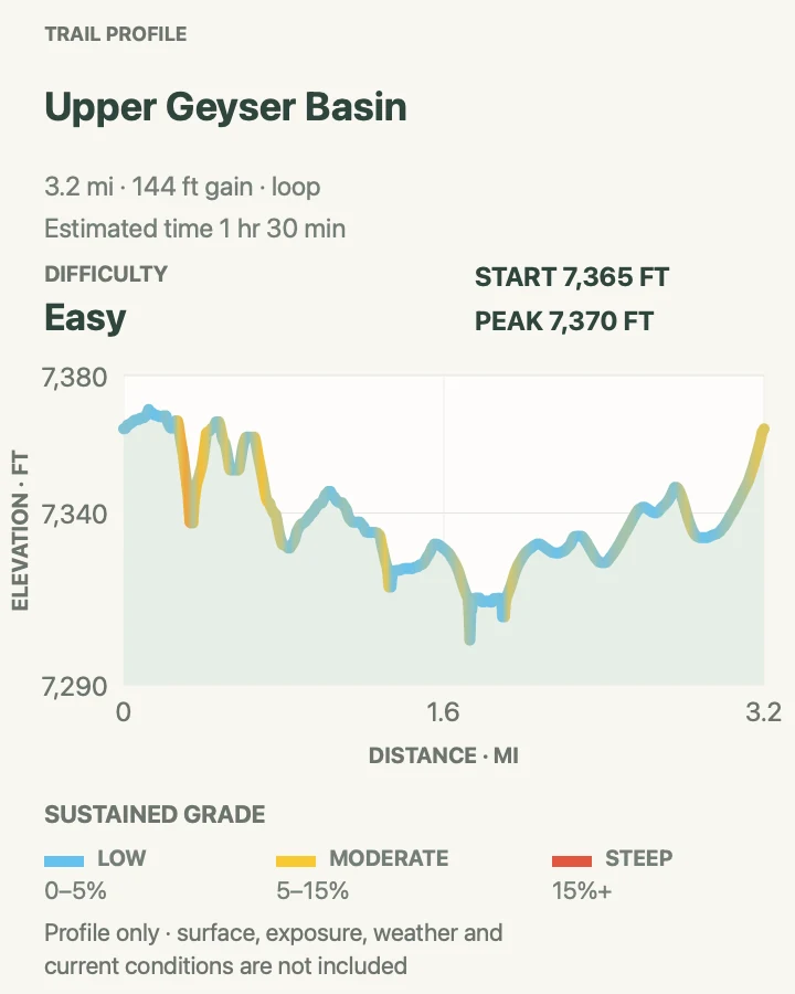 Elevation profile for Upper Geyser Basin Loop in Yellowstone National Park