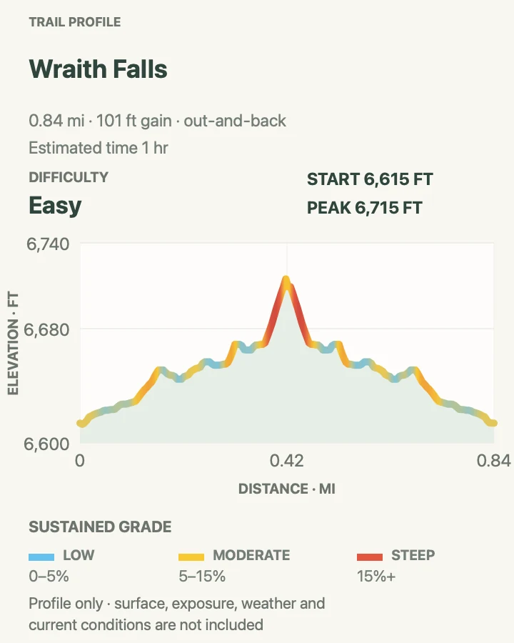 Elevation profile for Wraith Falls in Yellowstone National Park