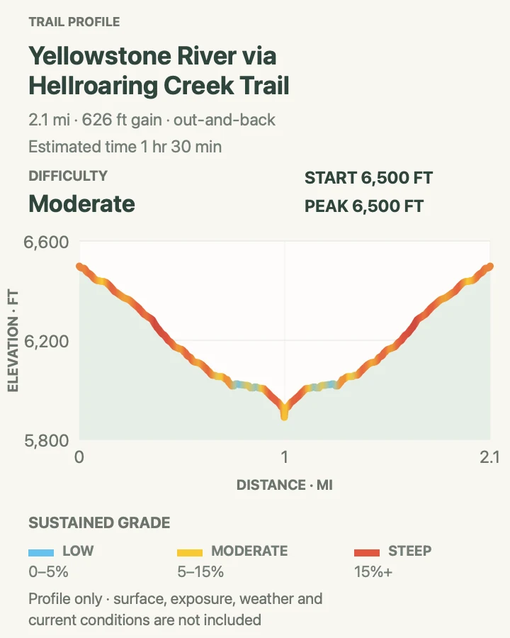 Elevation profile for Yellowstone River via Hellroaring Creek Trail in Yellowstone National Park