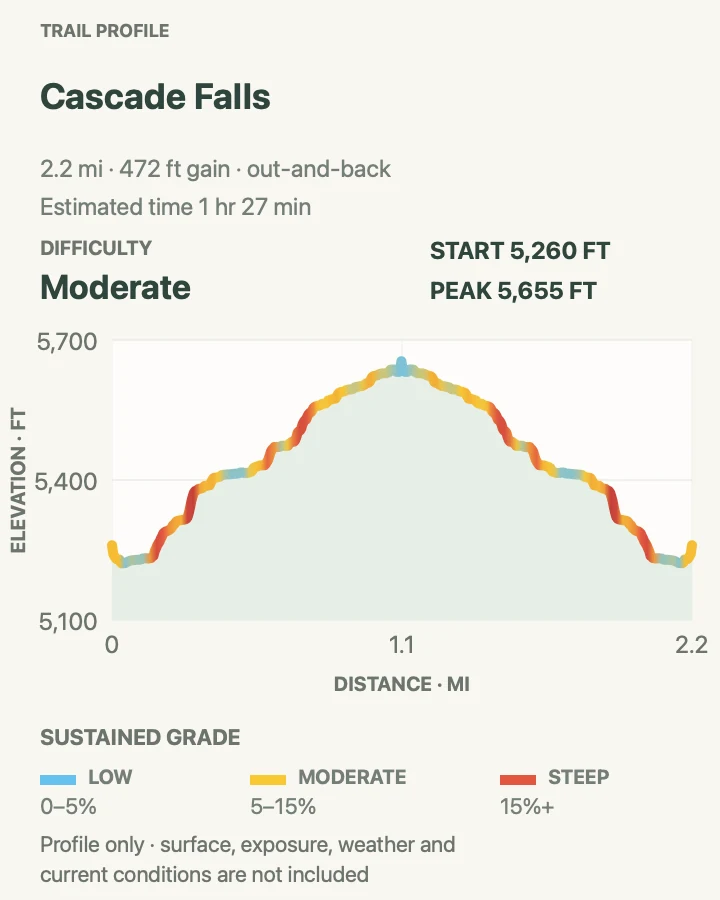 Elevation profile for Cascade Falls Route in Zion National Park