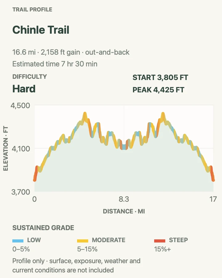 Elevation profile for Chinle Trail in Zion National Park