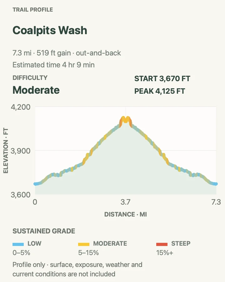 Elevation profile for Coalpits Wash in Zion National Park
