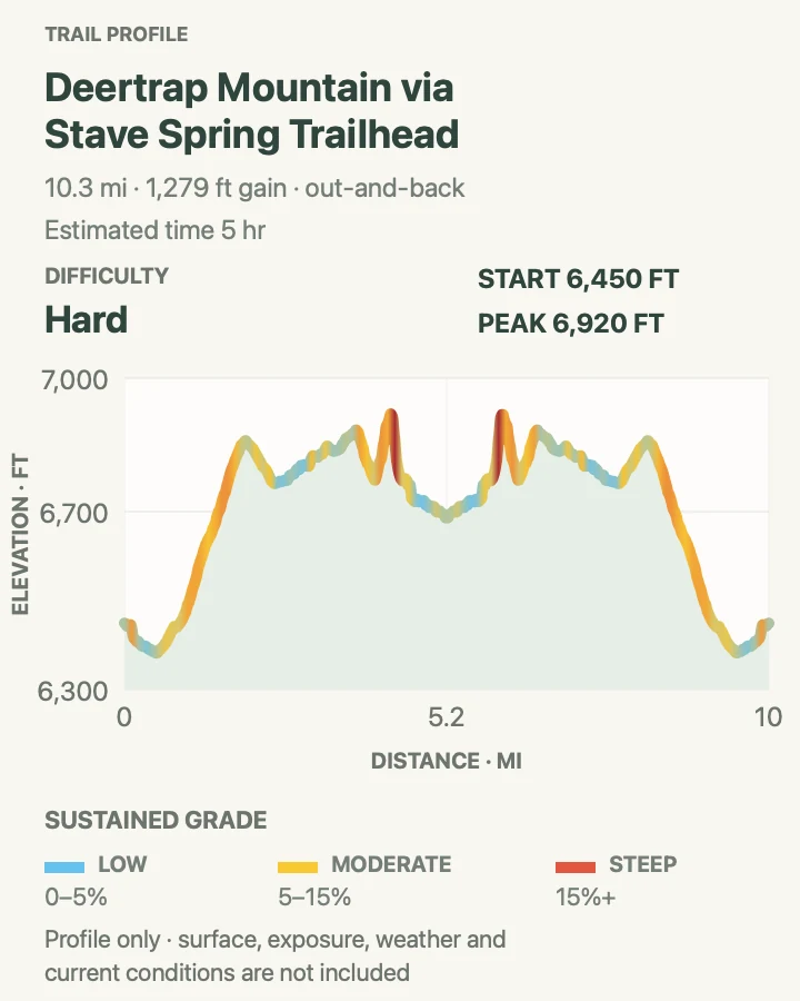 Elevation profile for Deertrap Mountain from Stave Spring in Zion National Park