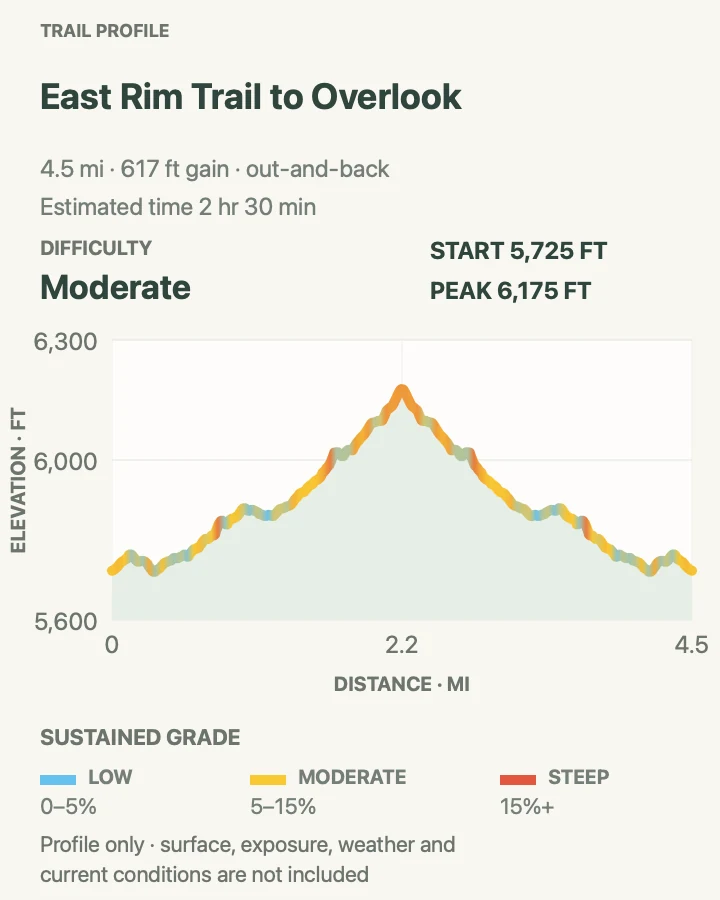 Elevation profile for East Rim Trail to Overlook in Zion National Park