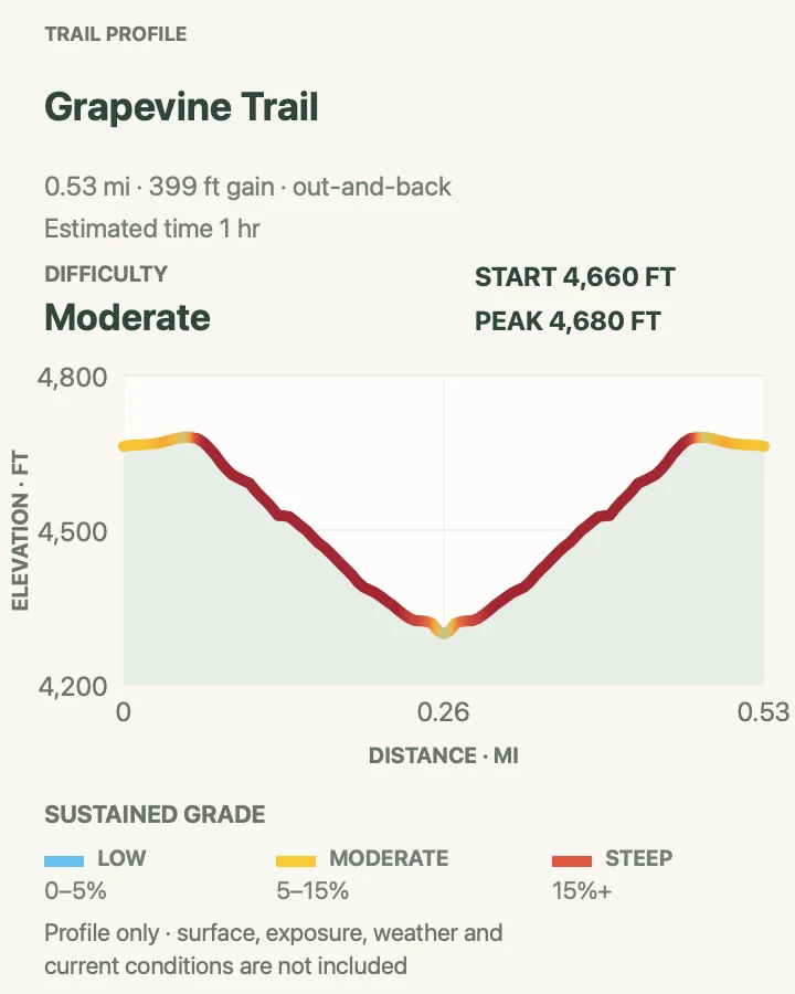 Elevation profile for Grapevine Trail in Zion National Park