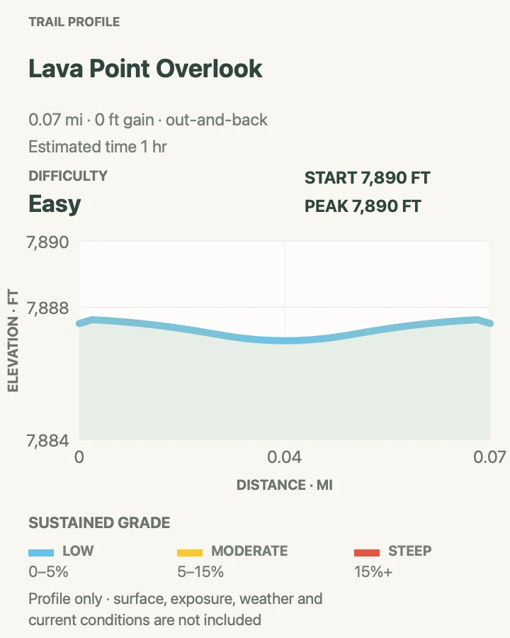 Elevation profile for Lava Point Overlook in Zion National Park