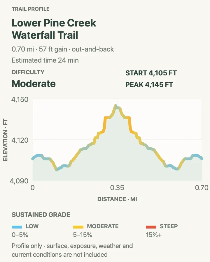 Elevation profile for Lower Pine Creek Waterfall in Zion National Park