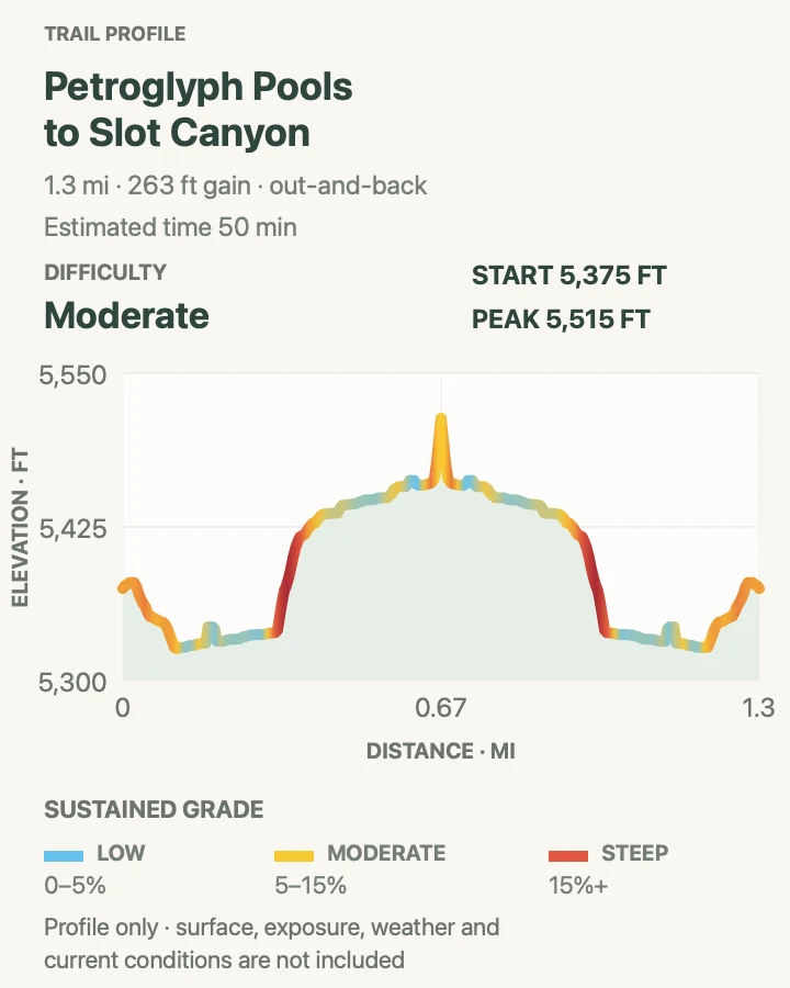 Elevation profile for Petroglyph Pools to Slot Canyon in Zion National Park