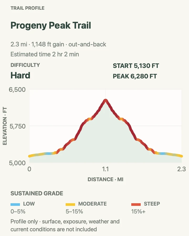 Elevation profile for Progeny Peak in Zion National Park
