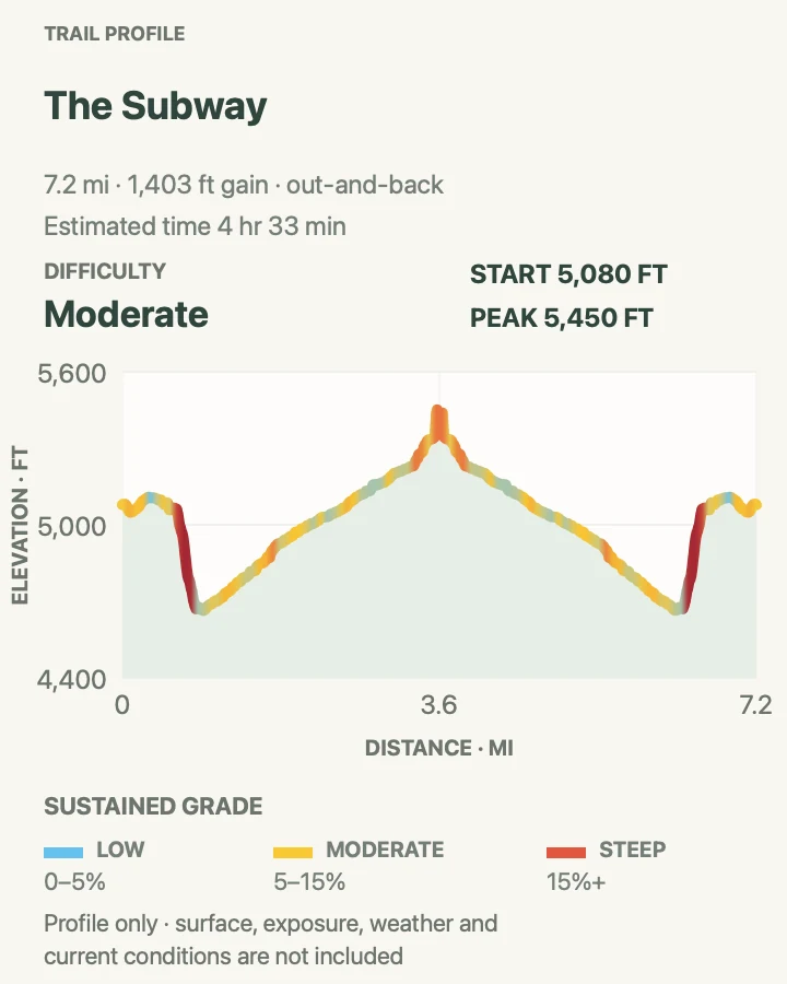 Elevation profile for The Subway from Left Fork Trailhead in Zion National Park
