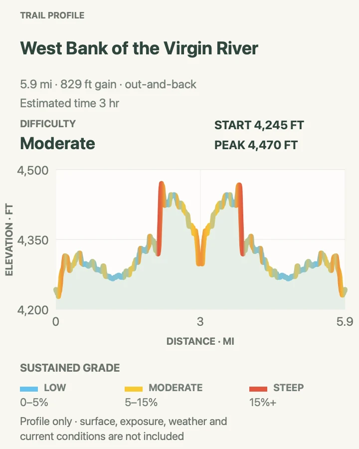 Elevation profile for West Bank of the Virgin River in Zion National Park